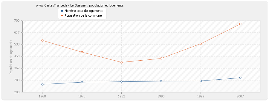 Le Quesnel : population et logements